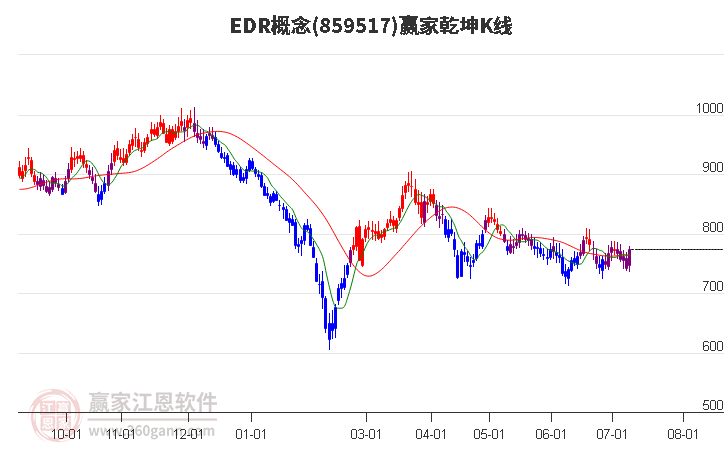 859517EDR赢家乾坤K线工具