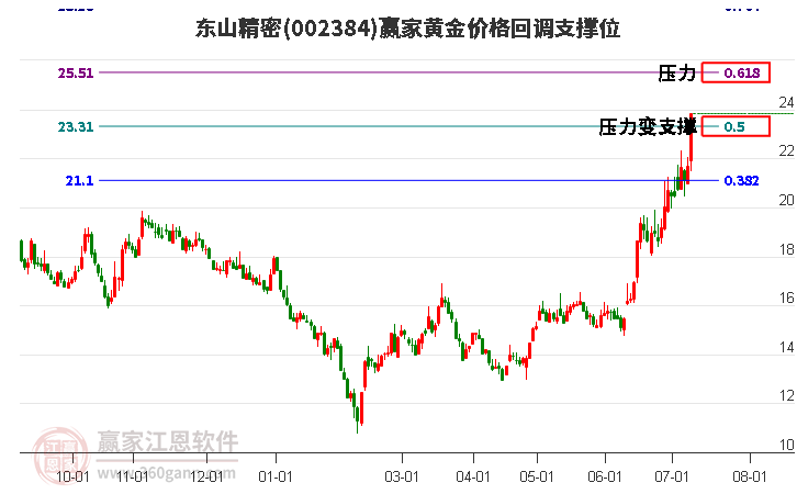 002384东山精密黄金价格回调支撑位工具