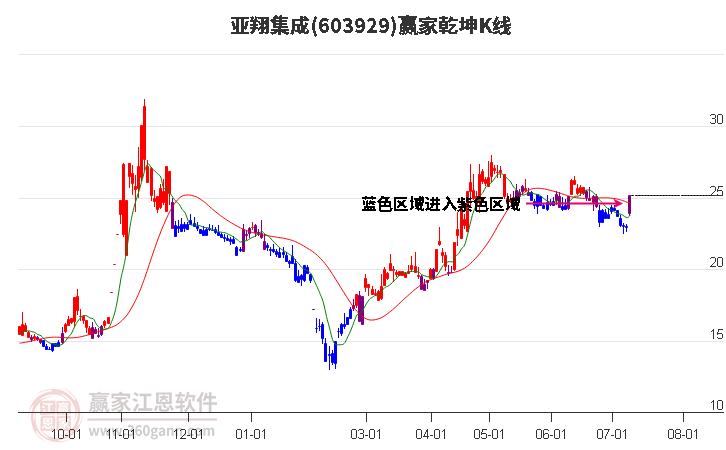 603929亚翔集成赢家乾坤K线工具