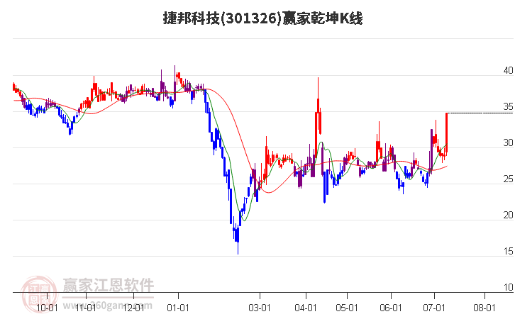 301326捷邦科技赢家乾坤K线工具