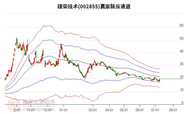 002855捷荣技术赢家极反通道工具