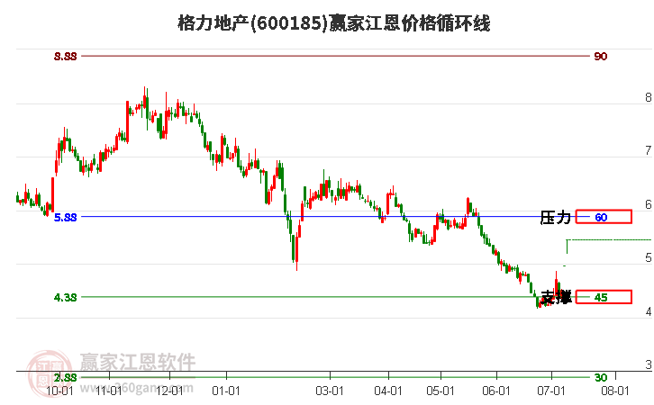 600185格力地产江恩价格循环线工具