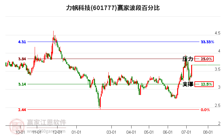 601777力帆科技波段百分比工具