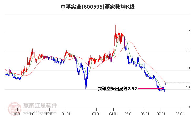 600595中孚实业赢家乾坤K线工具