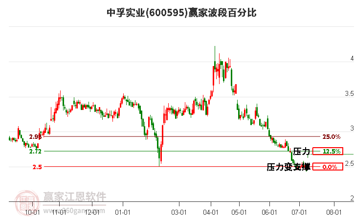 600595中孚实业波段百分比工具