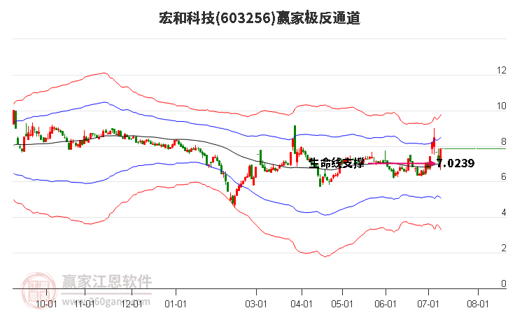 603256宏和科技赢家极反通道工具