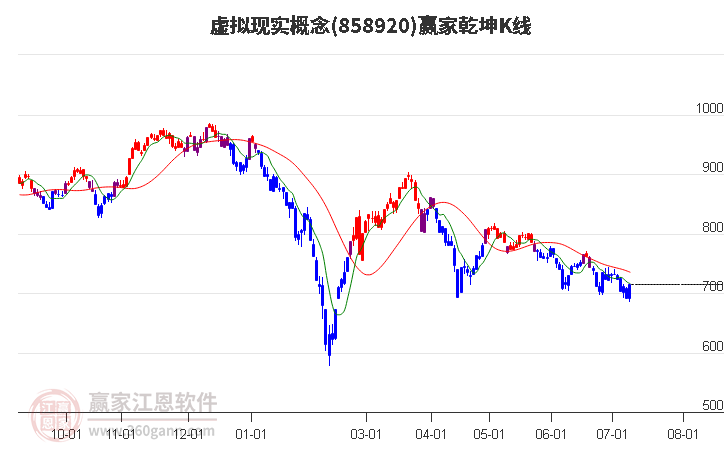 858920虚拟现实赢家乾坤K线工具