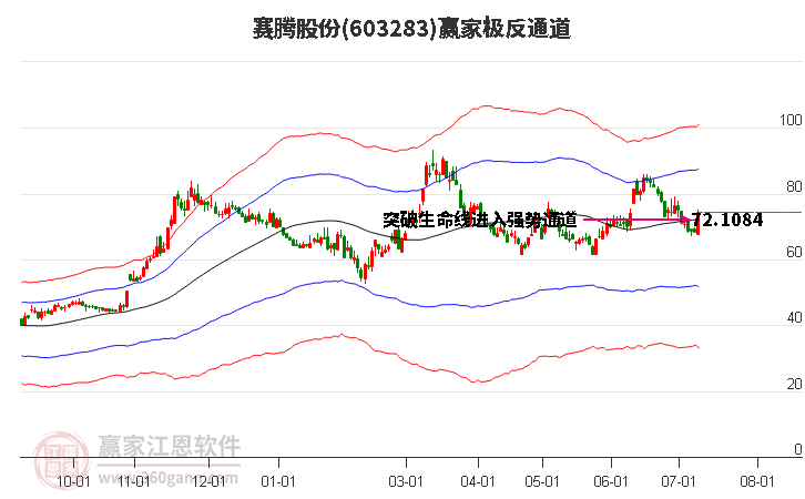 603283赛腾股份赢家极反通道工具