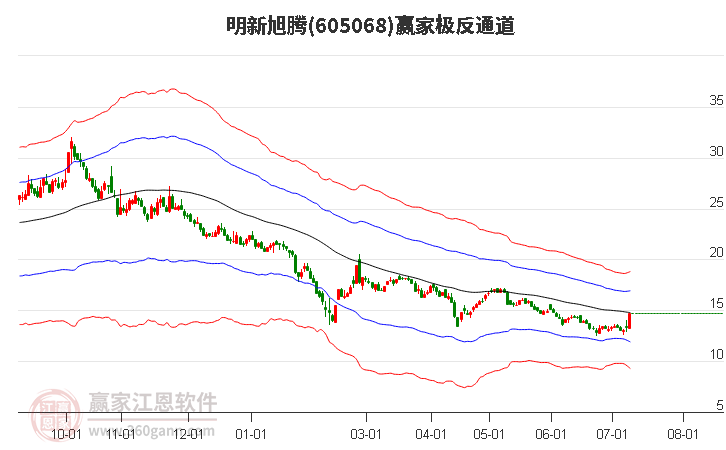 605068明新旭腾赢家极反通道工具