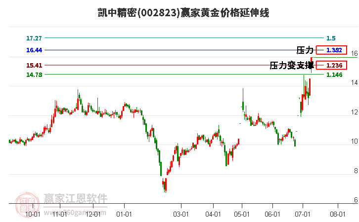 002823凯中精密黄金价格延伸线工具