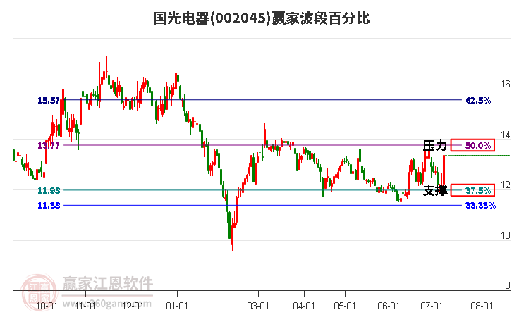 002045国光电器波段百分比工具