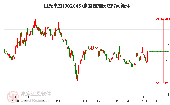 002045国光电器螺旋历法时间循环工具