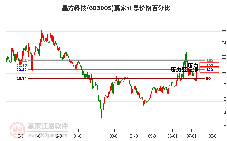 603005晶方科技江恩价格百分比工具