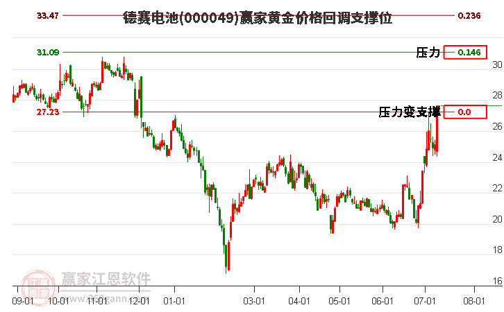 000049德赛电池黄金价格回调支撑位工具