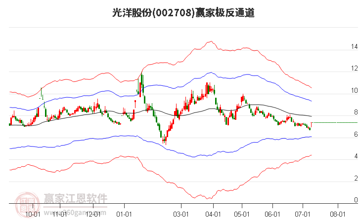 002708光洋股份赢家极反通道工具