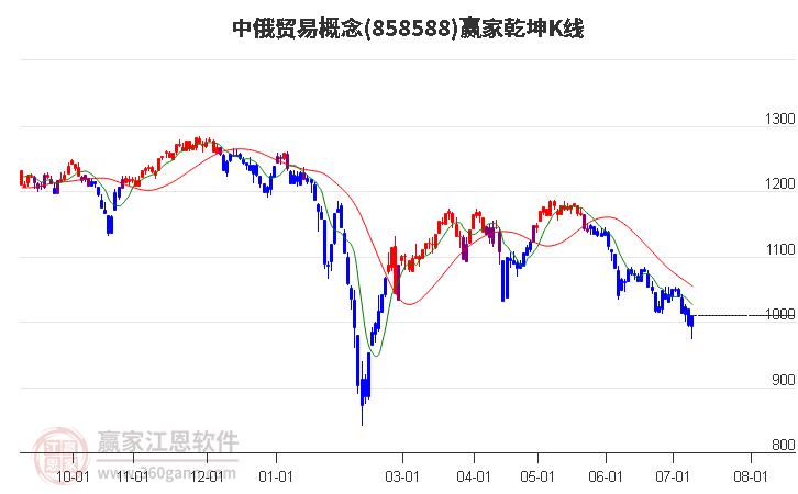 858588中俄贸易赢家乾坤K线工具