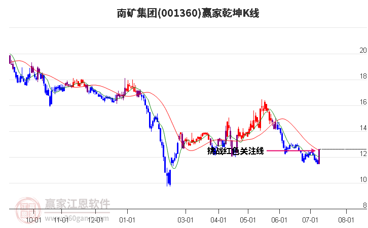 001360南矿集团赢家乾坤K线工具