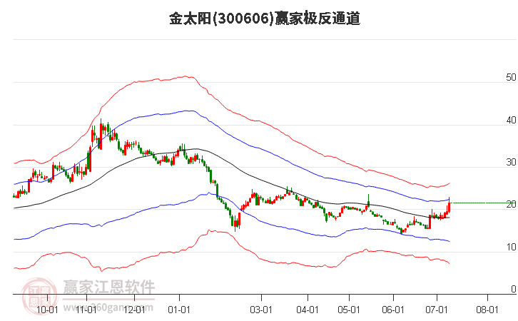 300606金太阳赢家极反通道工具