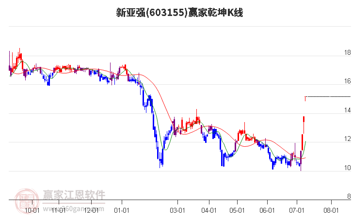 603155新亚强赢家乾坤K线工具