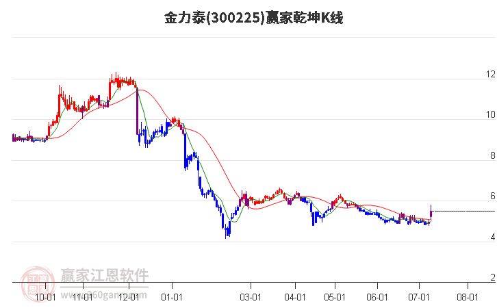 300225金力泰赢家乾坤K线工具