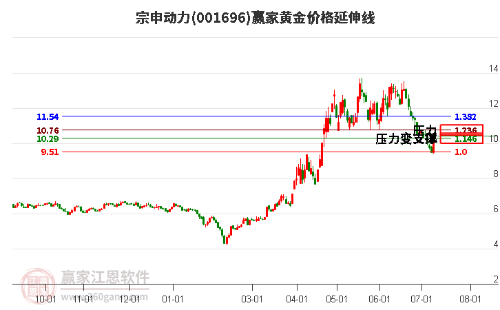 001696宗申动力黄金价格延伸线工具