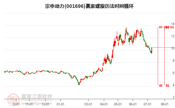 001696宗申动力螺旋历法时间循环工具