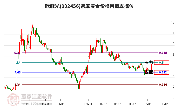 002456欧菲光黄金价格回调支撑位工具