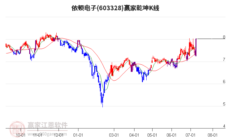 603328依顿电子赢家乾坤K线工具