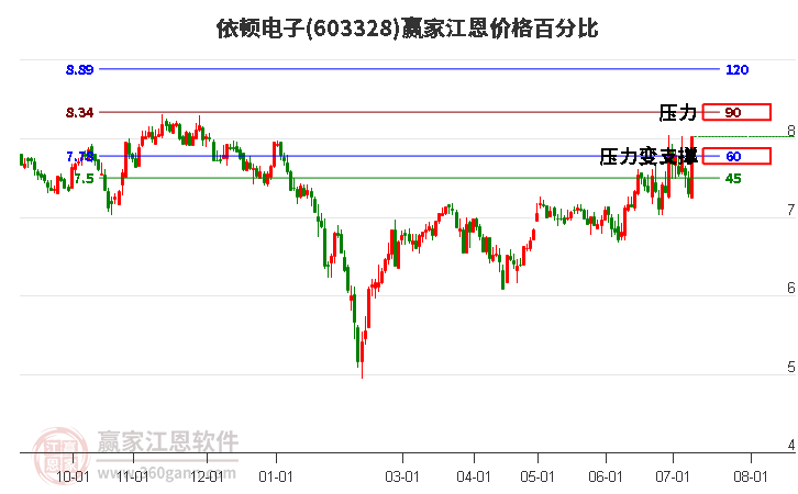 603328依顿电子江恩价格百分比工具