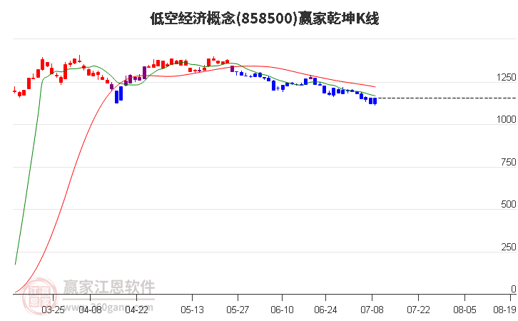 858500低空经济赢家乾坤K线工具