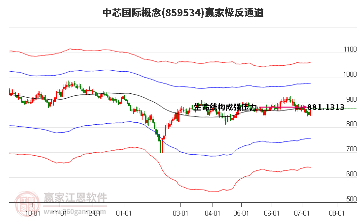 中芯国际