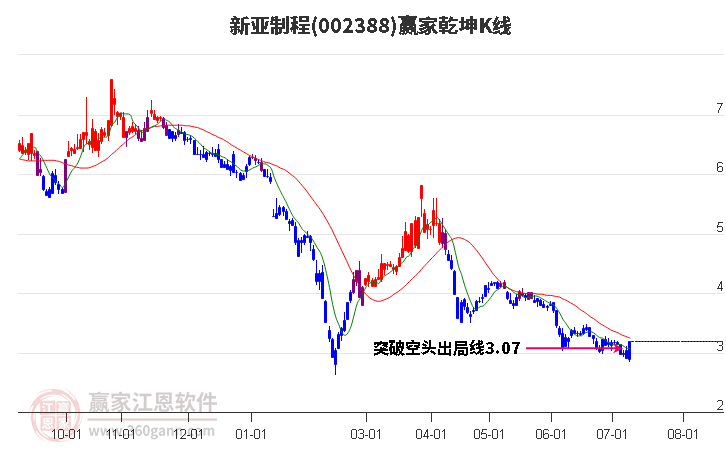 002388新亚制程赢家乾坤K线工具