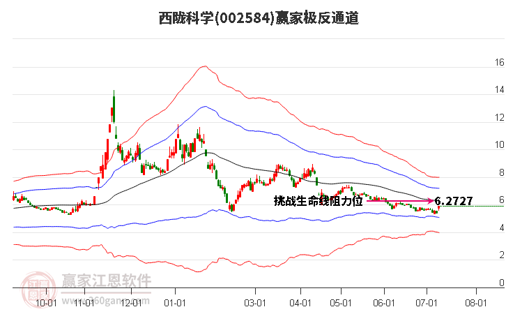 002584西陇科学 赢家极反通道工具