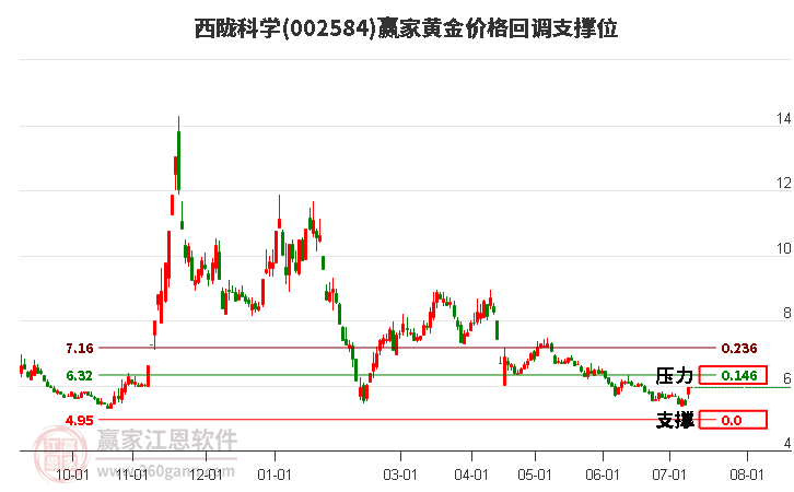 002584西陇科学黄金价格回调支撑位工具