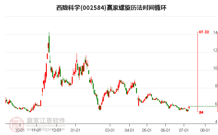 002584西陇科学螺旋历法时间循环工具