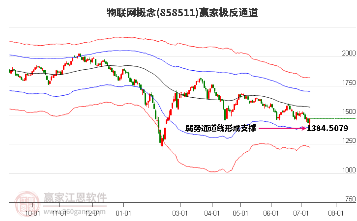 858511物联网赢家极反通道工具