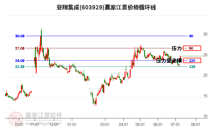 603929亚翔集成江恩价格循环线工具