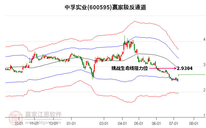 600595中孚实业赢家极反通道工具