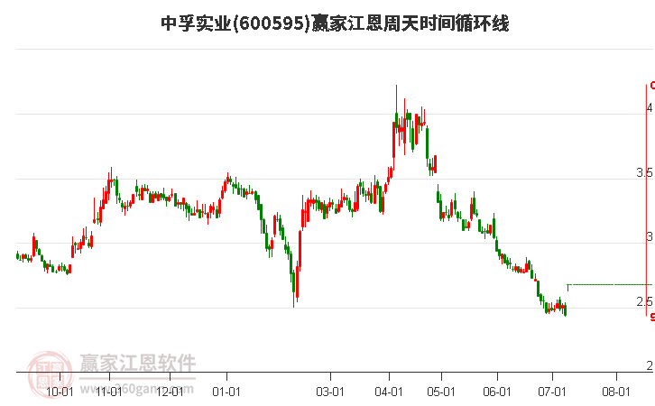 600595中孚实业江恩周天时间循环线工具