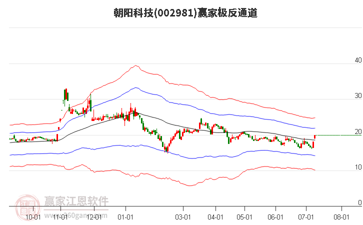 002981朝阳科技赢家极反通道工具