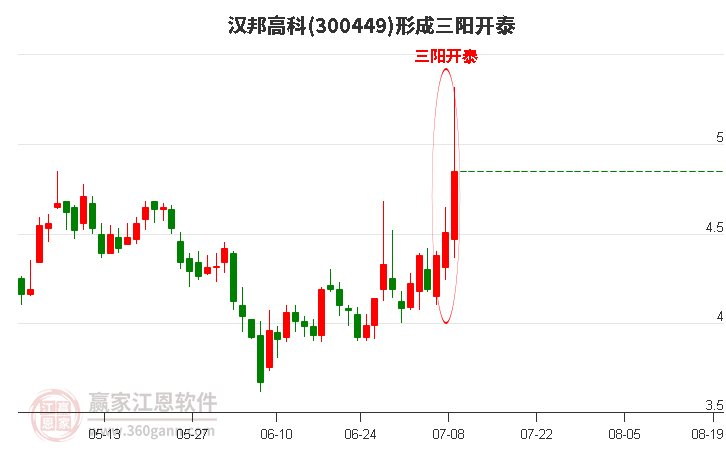 汉邦高科(300449)形成顶部三阳开泰形态