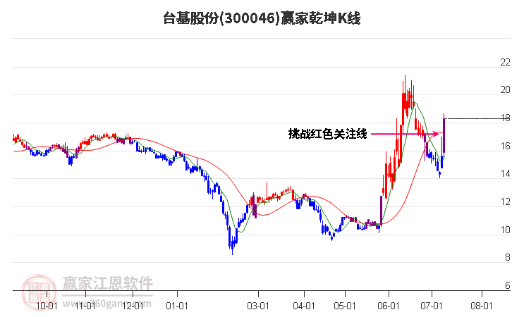 300046臺基股份贏家乾坤K線工具