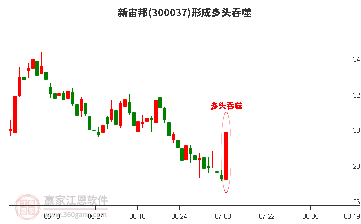 新宙邦形成阳包阴组合形态