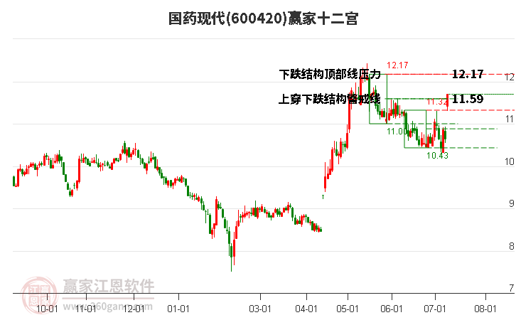 600420国药现代赢家十二宫工具