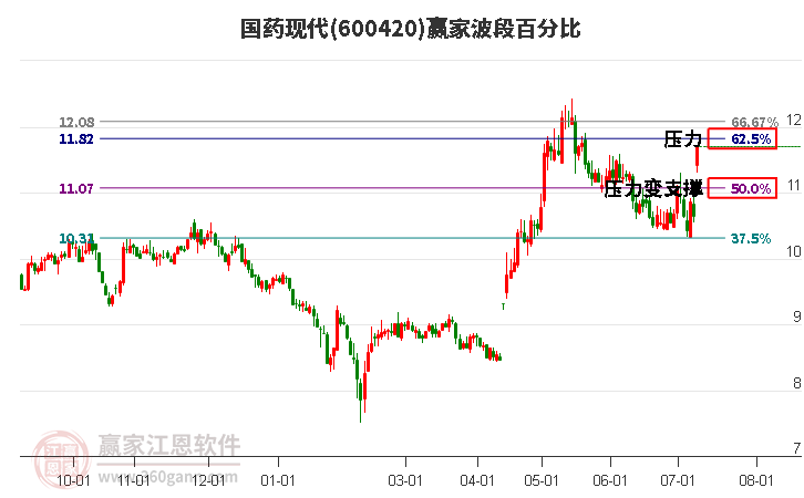 600420国药现代波段百分比工具