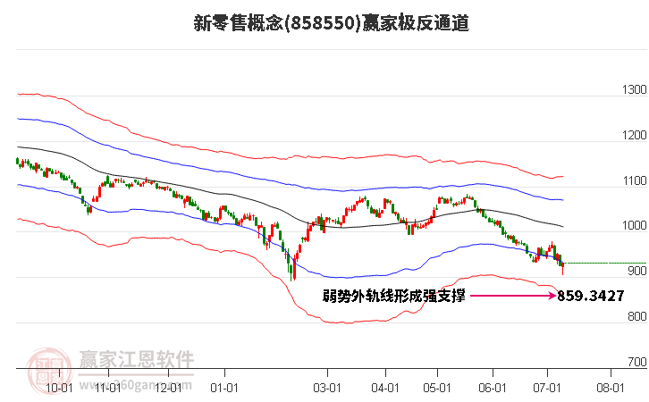 858550新零售赢家极反通道工具