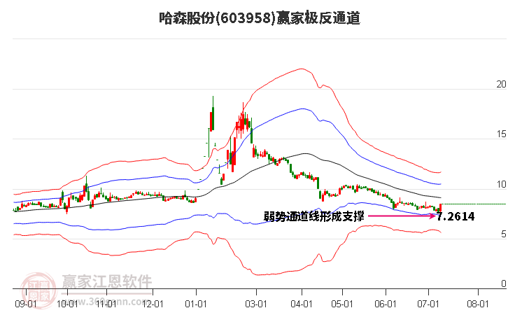 603958哈森股份赢家极反通道工具