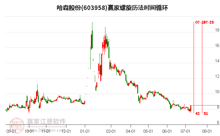 603958哈森股份螺旋历法时间循环工具