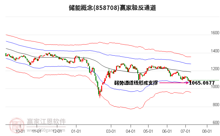 858708储能赢家极反通道工具