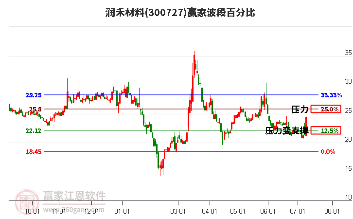 300727润禾材料波段百分比工具